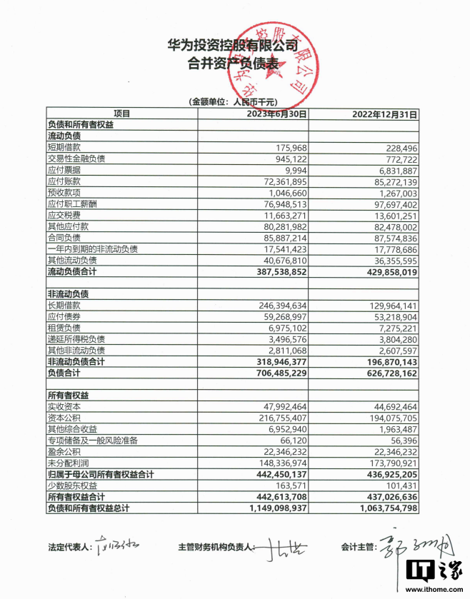 华为上半年净利润同比增长218%,研发投入达到826.04亿元
