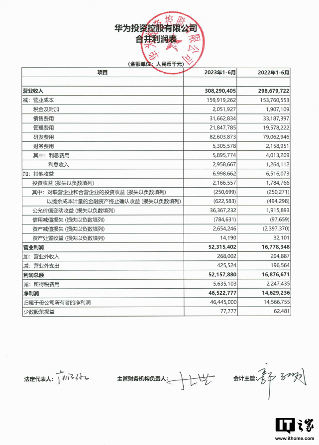 华为上半年净利润同比增长218%,研发投入达到826.04亿元