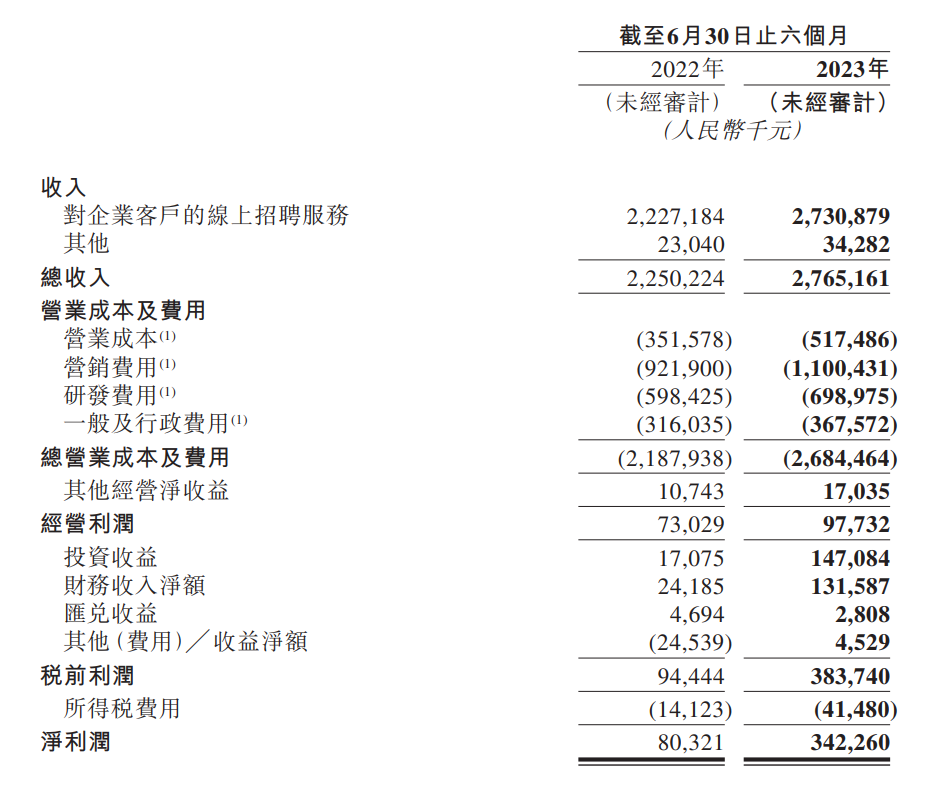 BOSS 直聘:上半年收入达 27.65 亿元,同比增长 22.9%