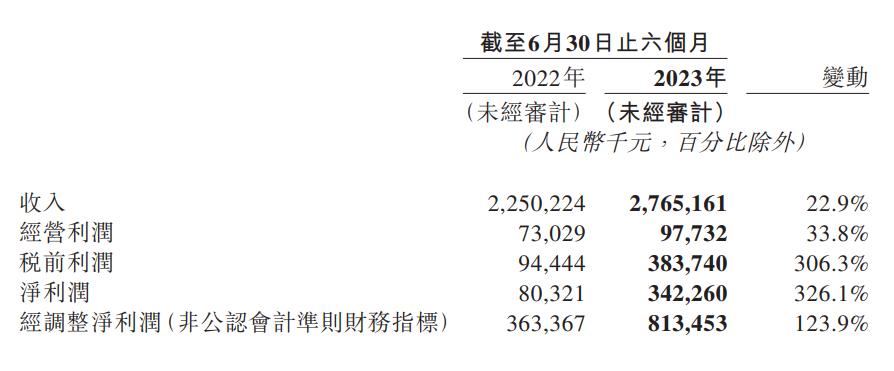 BOSS 直聘:上半年收入达 27.65 亿元,同比增长 22.9%
