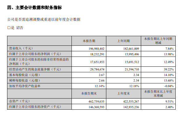 美的集团2023年上半年净利润达到182.32亿元,同比增长13.98%