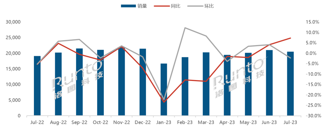 洛图科技:7 月全球液晶电视面板出货量突破 2000 万片,京东方以第一名的成绩傲视全球