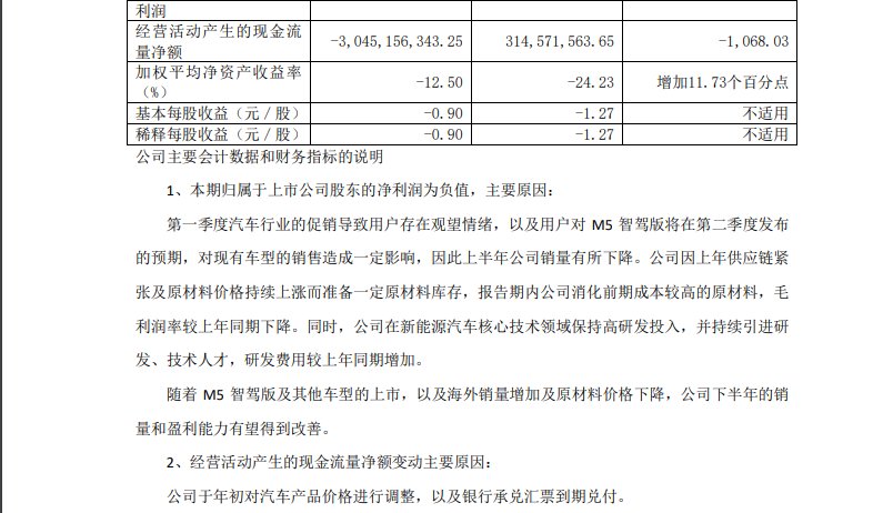 赛力斯上半年营收同比下降11.14%,但净亏损减少至13.44亿元