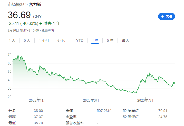 赛力斯上半年营收同比下降11.14%,但净亏损减少至13.44亿元