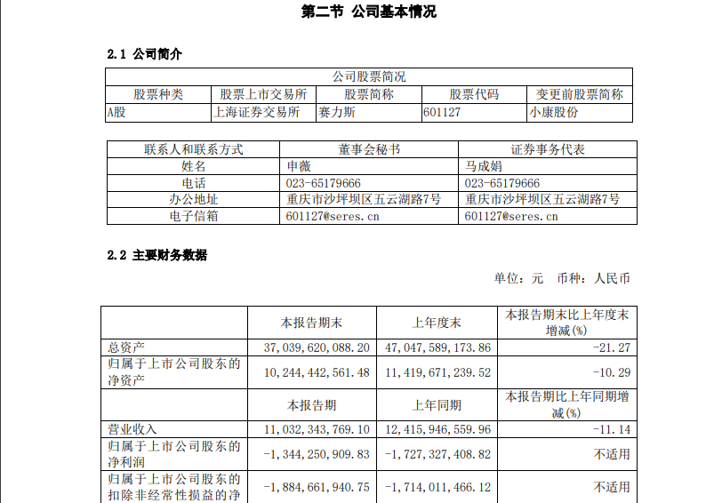 赛力斯上半年营收同比下降11.14%,但净亏损减少至13.44亿元