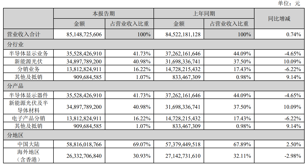 TCL 上半年营收增长,但利润下滑:归母净利润 3.4 亿元,同比减少 48.68%