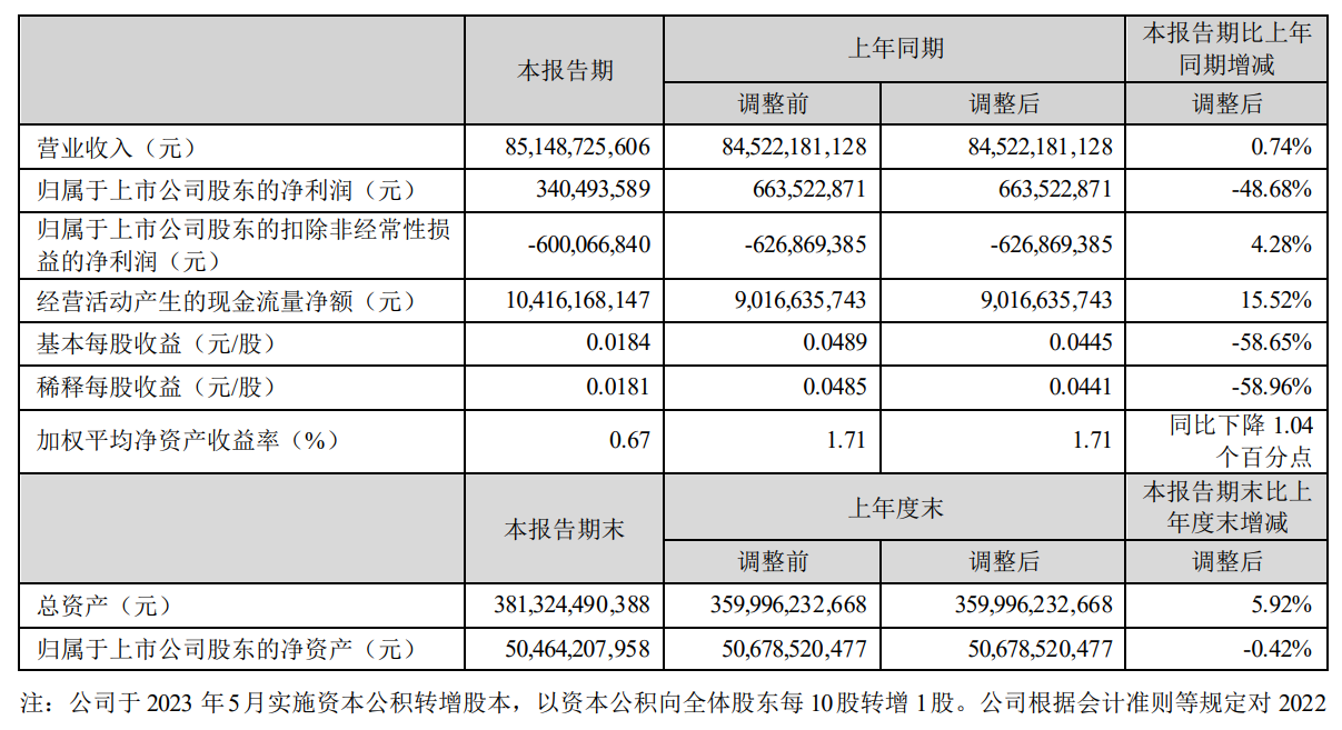 TCL 上半年营收增长,但利润下滑:归母净利润 3.4 亿元,同比减少 48.68%