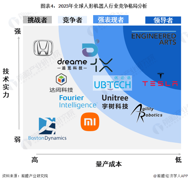 2030年全球人形机器人市场预计超过200亿美元：现状、竞争和前景分析
