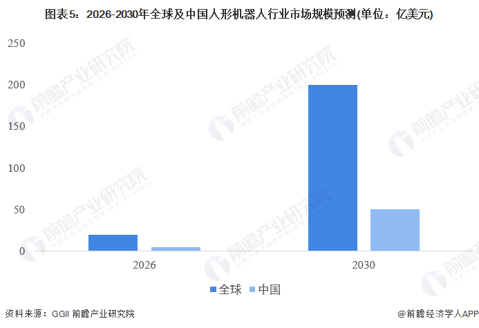 2030年全球人形机器人市场预计超过200亿美元：现状、竞争和前景分析