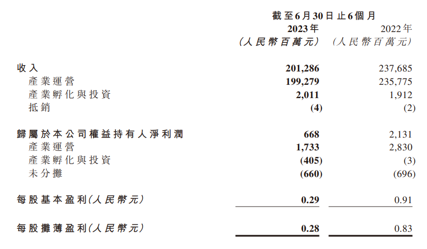 联想控股2023年上半年净利润下滑69%,仅为6.68亿元