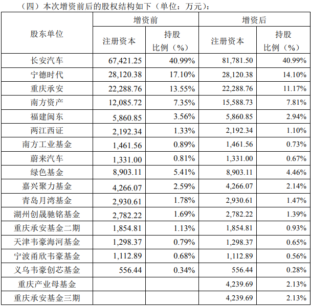 阿维塔科技完成 30 亿元 B 轮融资,估值接近 200 亿元
