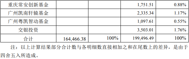阿维塔科技完成 30 亿元 B 轮融资,估值接近 200 亿元