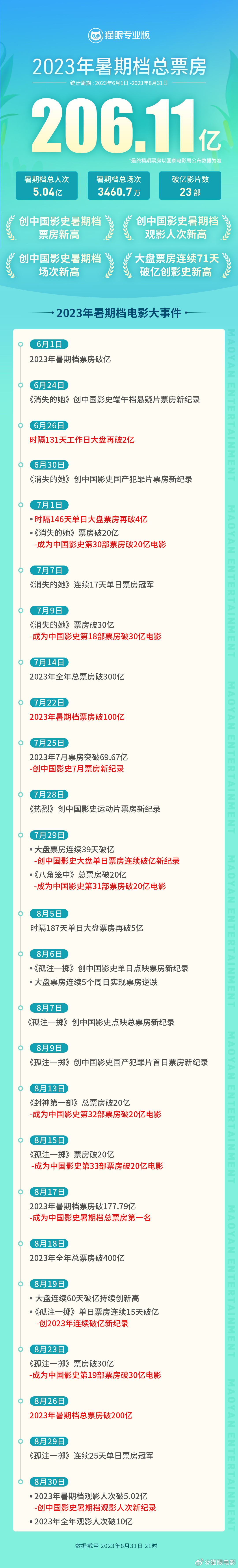 2023 年暑期档总票房达 206.11 亿,创中国影史新高
