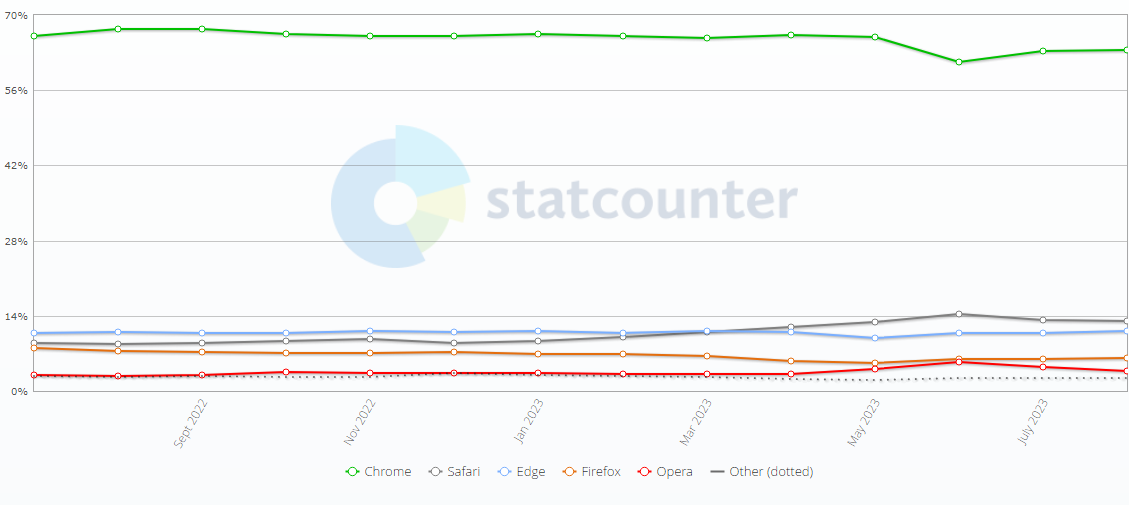 全球 8 月浏览器大战:Chrome 份额 63.56% 排第一,Safari 份额 19.85% 位居第二