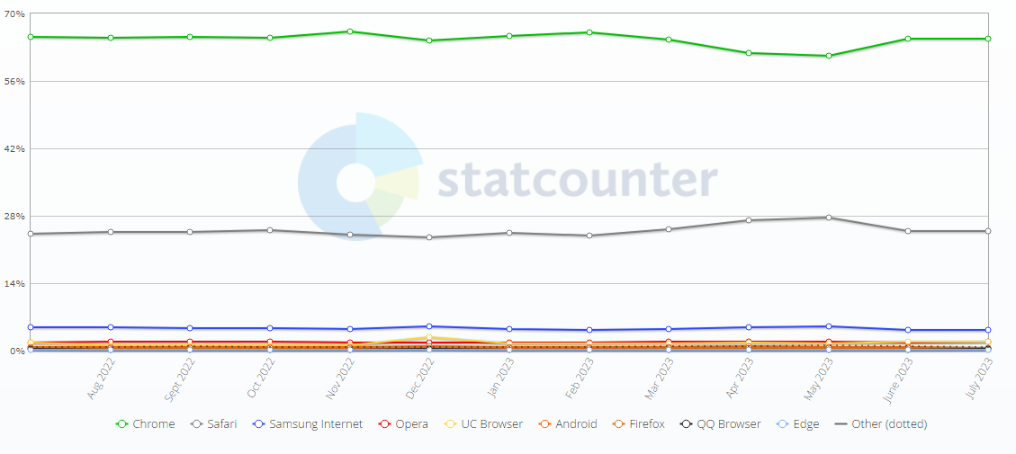 全球 8 月浏览器大战:Chrome 份额 63.56% 排第一,Safari 份额 19.85% 位居第二