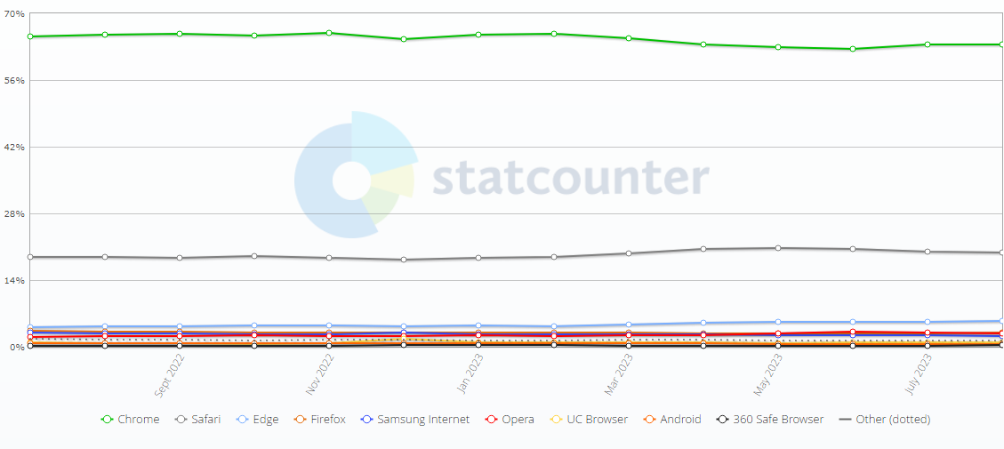 全球 8 月浏览器大战:Chrome 份额 63.56% 排第一,Safari 份额 19.85% 位居第二