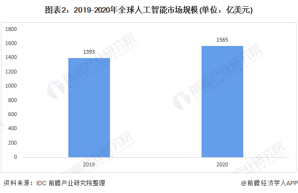 机器智能里程碑！人工智能驾驶无人机战胜人类冠军【附人工智能市场发展情况】