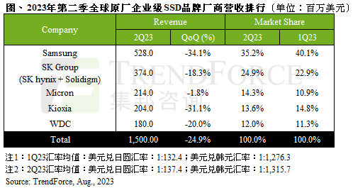 Trendforce:原厂成功拉涨 Wafer 合约价,三星 Q2 企业级 SSD 营收占比第一