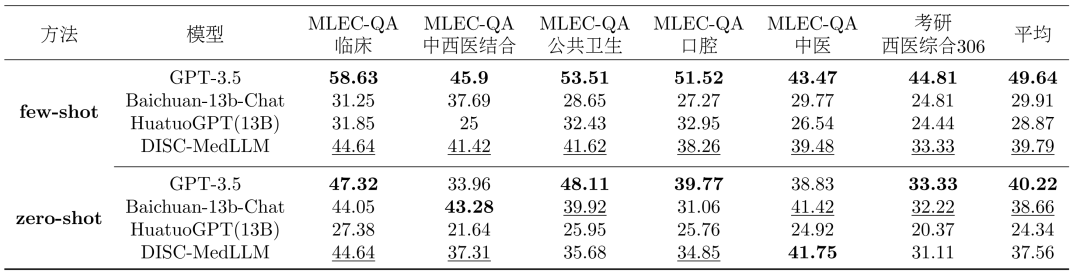 复旦大学团队发布中文医疗健康个人助手，同时开源47万高质量数据集