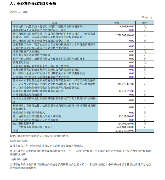 京东方 A:上半年归母净利润大幅下滑,同比减少近90%