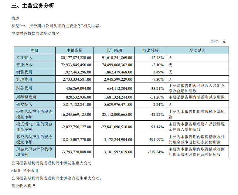 京东方 A:上半年归母净利润大幅下滑,同比减少近90%