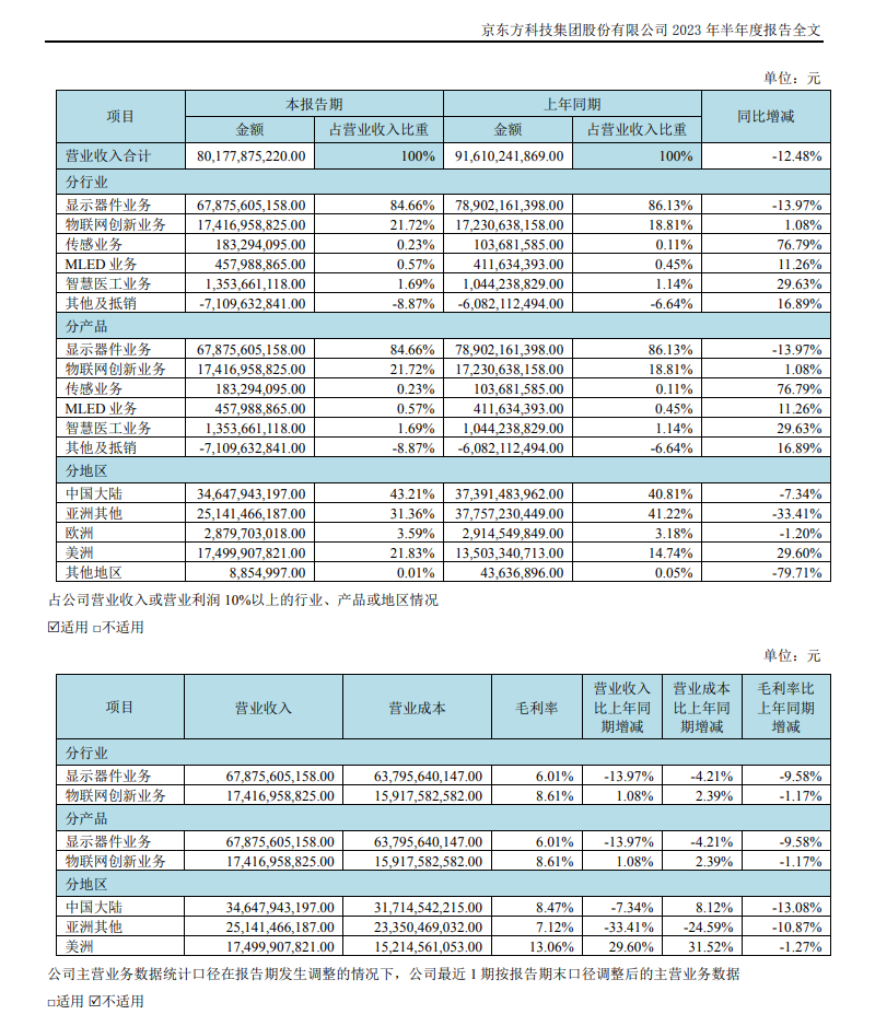 京东方 A:上半年归母净利润大幅下滑,同比减少近90%