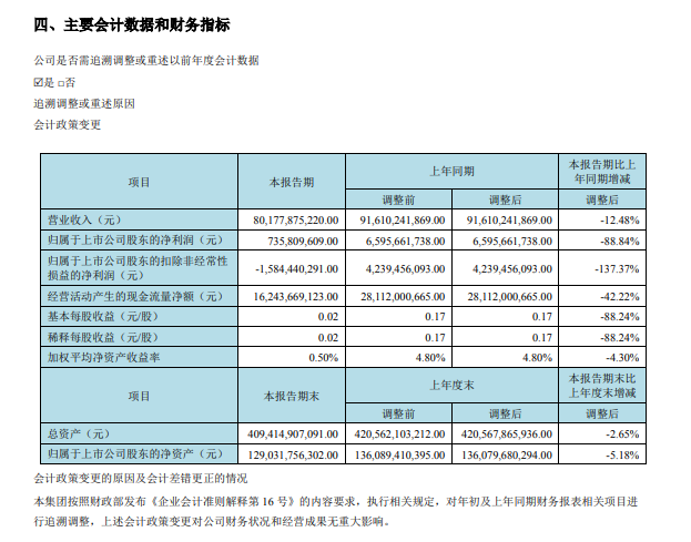 京东方 A:上半年归母净利润大幅下滑,同比减少近90%