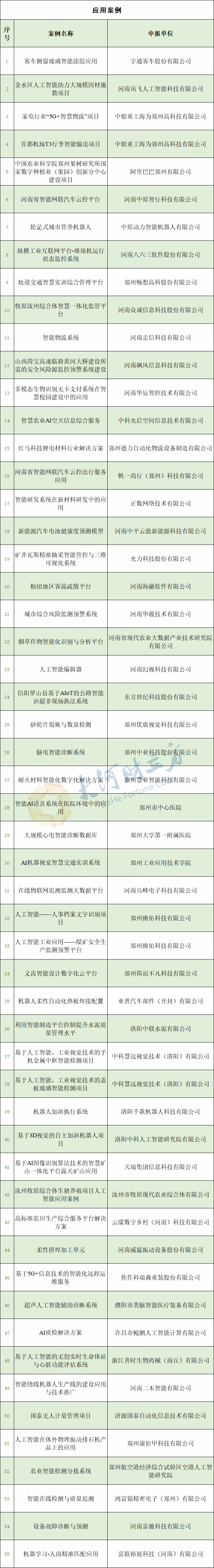 42家！河南省最新一批人工智能重点企业公布