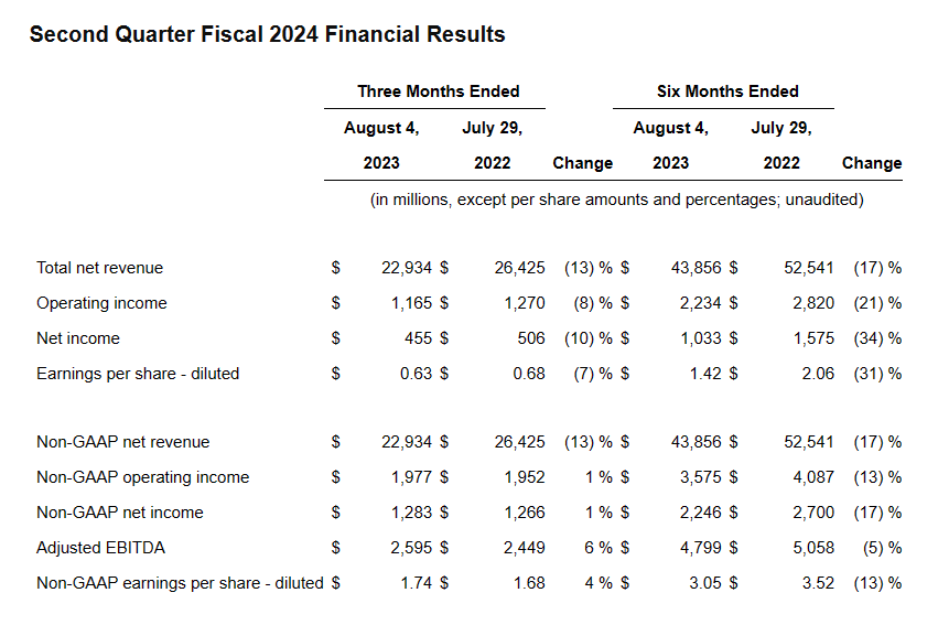 戴尔 2024 上半财年营收同比下滑 17%,净利润下滑 34%