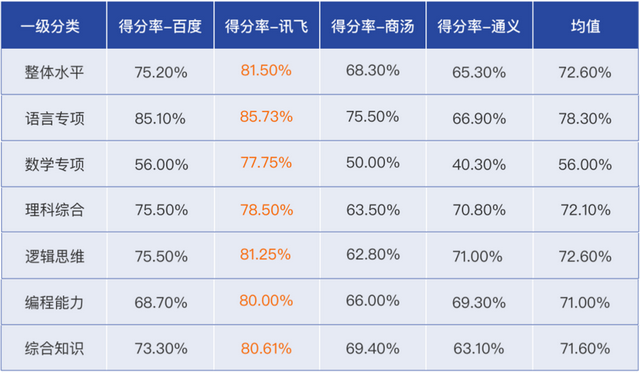 讯飞星火技术创新,引领人工智能领域多项能力