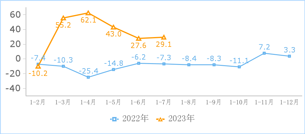 工信部数据显示:我国规模以上互联网和相关服务企业利润在1-7月份达到799.3亿元,同比增长29.1%