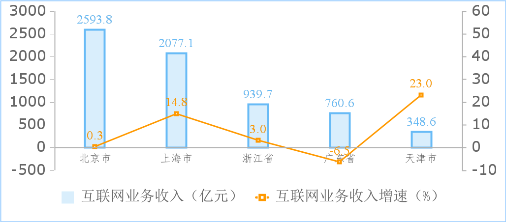 工信部数据显示:我国规模以上互联网和相关服务企业利润在1-7月份达到799.3亿元,同比增长29.1%