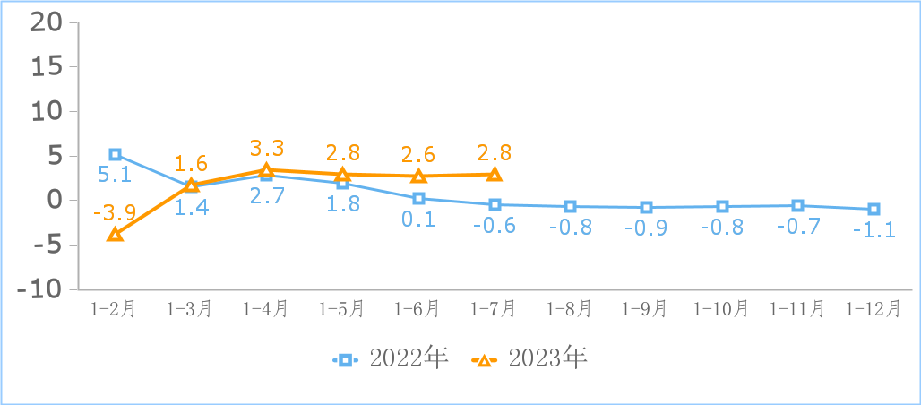 工信部数据显示:我国规模以上互联网和相关服务企业利润在1-7月份达到799.3亿元,同比增长29.1%