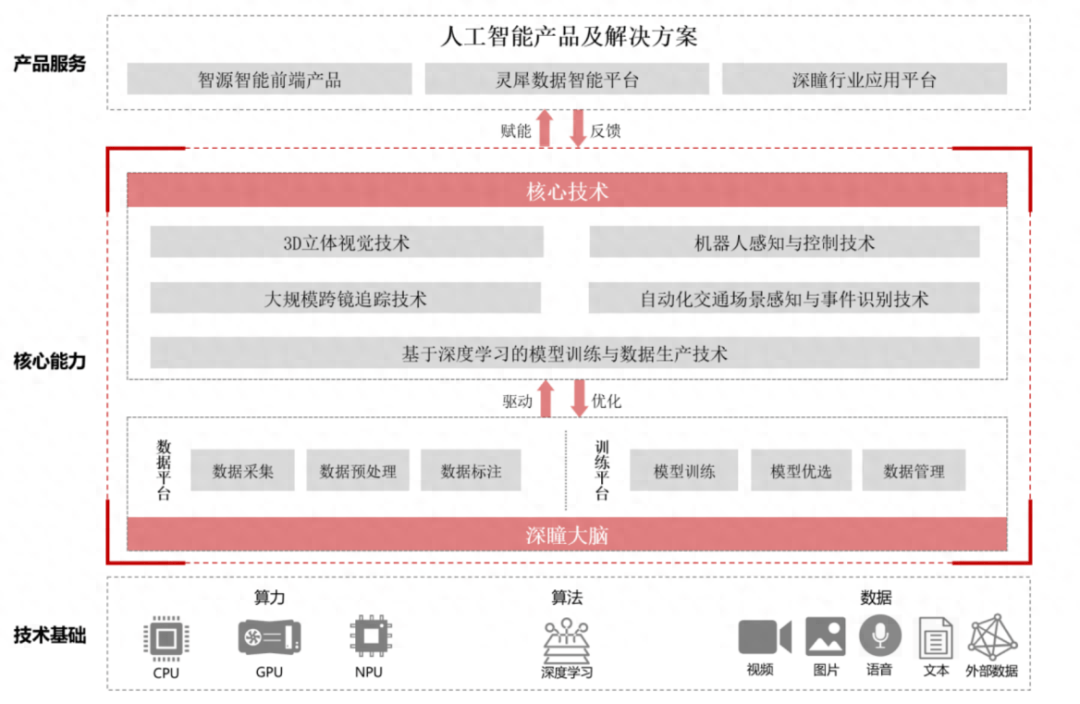 AI公司的核心竞争力:格灵深瞳为稳定盈利提供了新的机遇