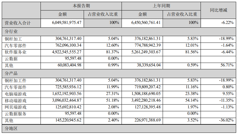 世纪华通:上半年营收同比下降 6.22%,净利润同比增长 78.81%,达到 60.50 亿元