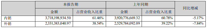 世纪华通:上半年营收同比下降 6.22%,净利润同比增长 78.81%,达到 60.50 亿元