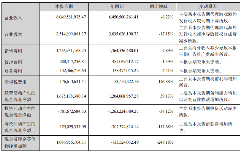 世纪华通:上半年营收同比下降 6.22%,净利润同比增长 78.81%,达到 60.50 亿元