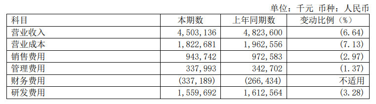360 公司今年上半年财报公布:总营收 45.03 亿元,净利润-2.31 亿元