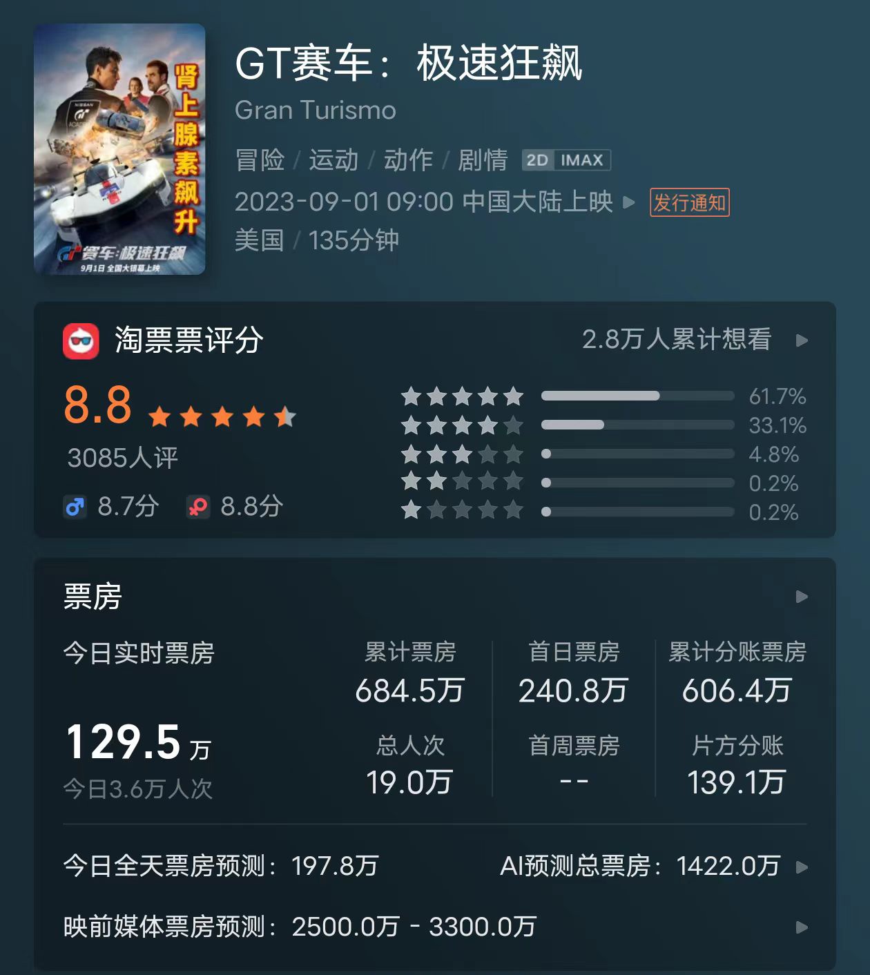 赛车电影《GT 赛车:极速狂飙》豆瓣开分 7.4 分,首日票房 240.8 万