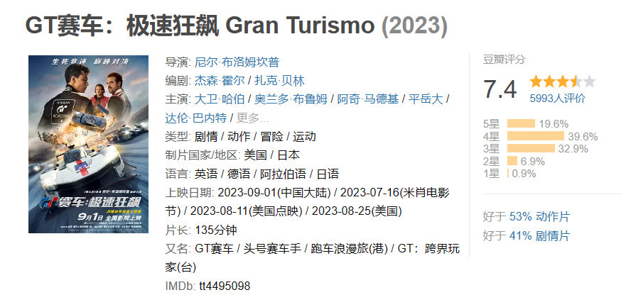 赛车电影《GT 赛车:极速狂飙》豆瓣开分 7.4 分,首日票房 240.8 万