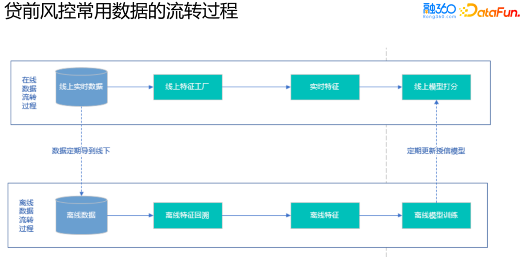 风控场景全流程模型构建及应用实践