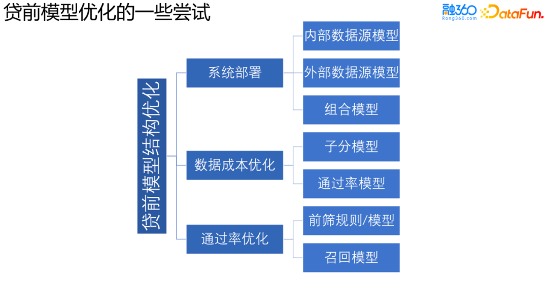 风控场景全流程模型构建及应用实践