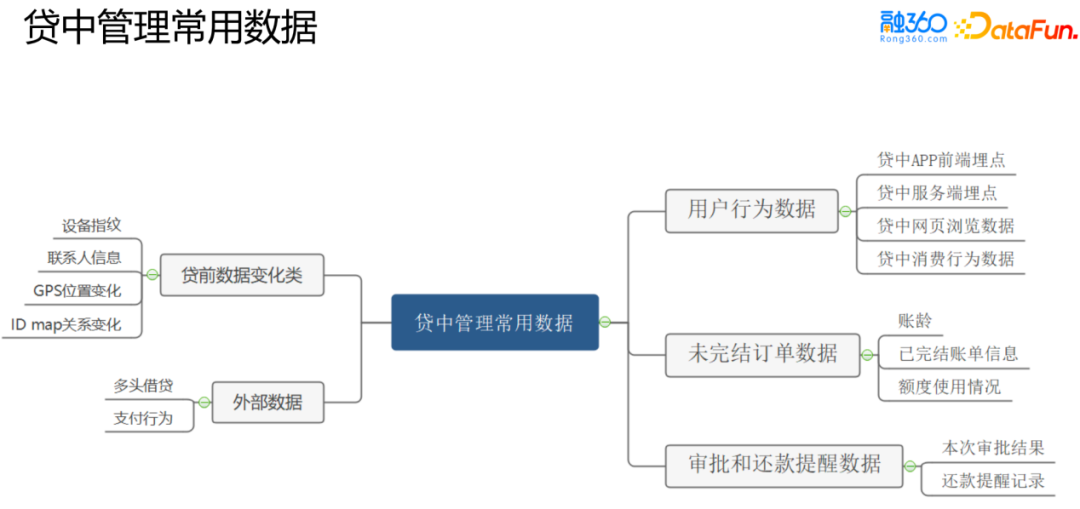 风控场景全流程模型构建及应用实践