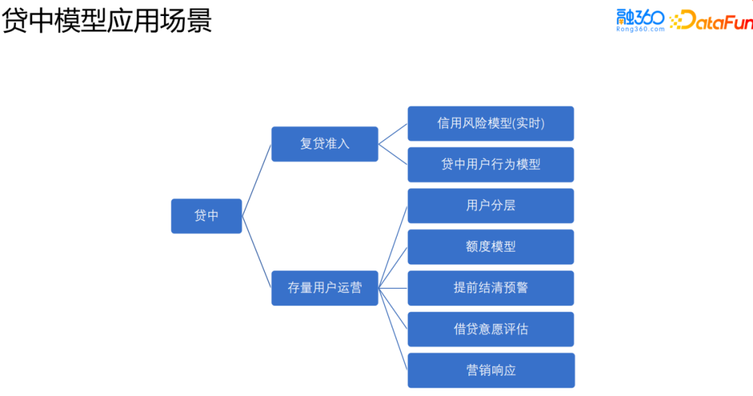 风控场景全流程模型构建及应用实践