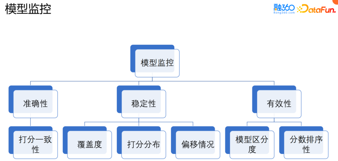 风控场景全流程模型构建及应用实践