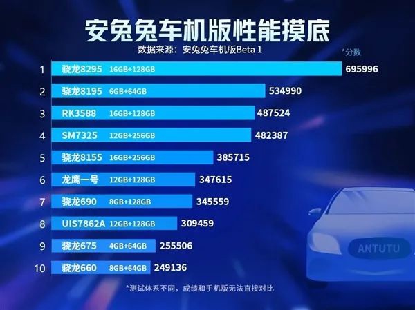 安兔兔公布首份车机跑分排行榜,可分高真代表更好用吗