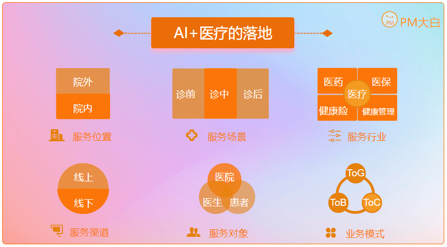 当医疗遇到AI