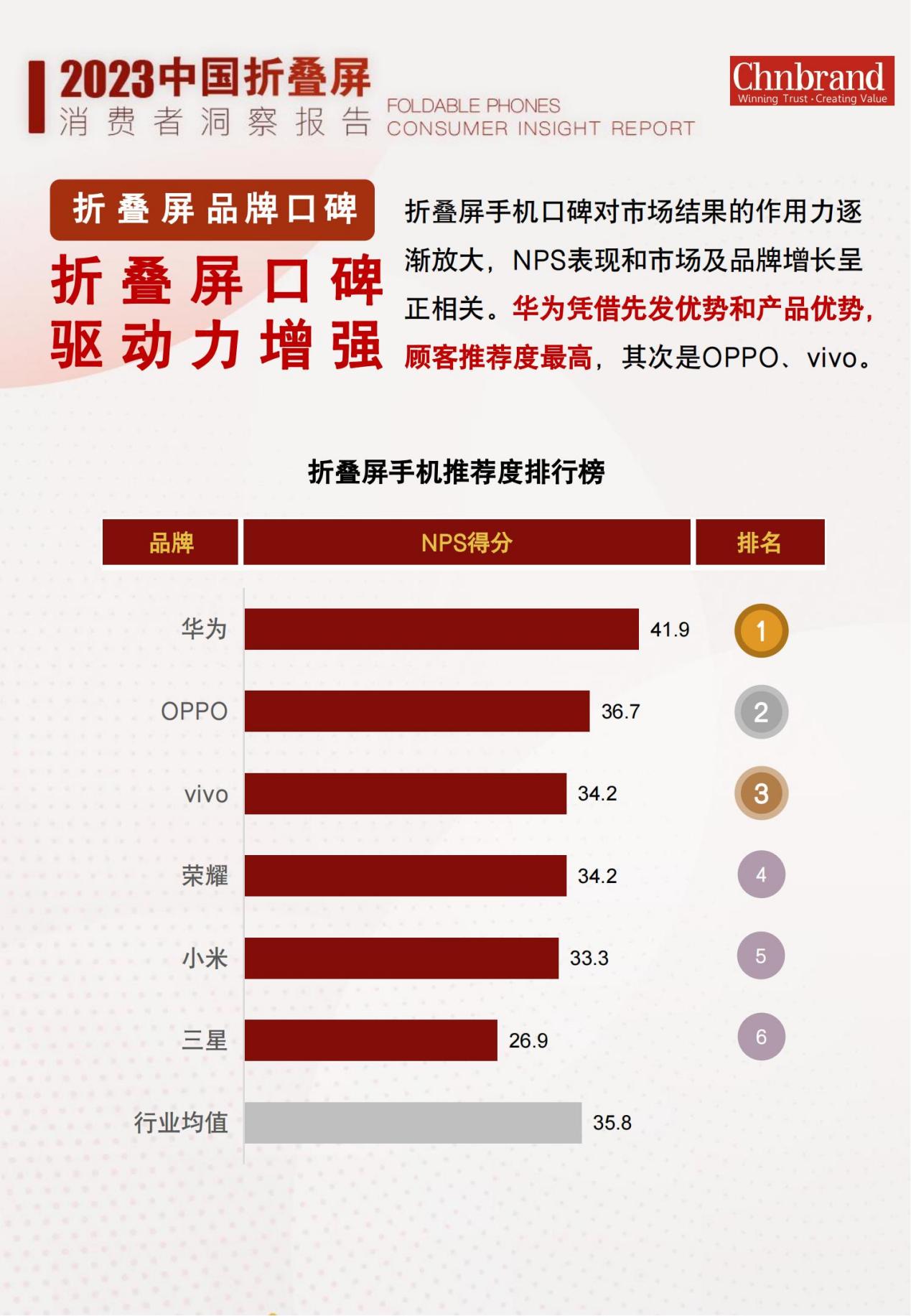 华为拿下折叠屏推荐度指数第一,Mate X3 实力揭晓答案