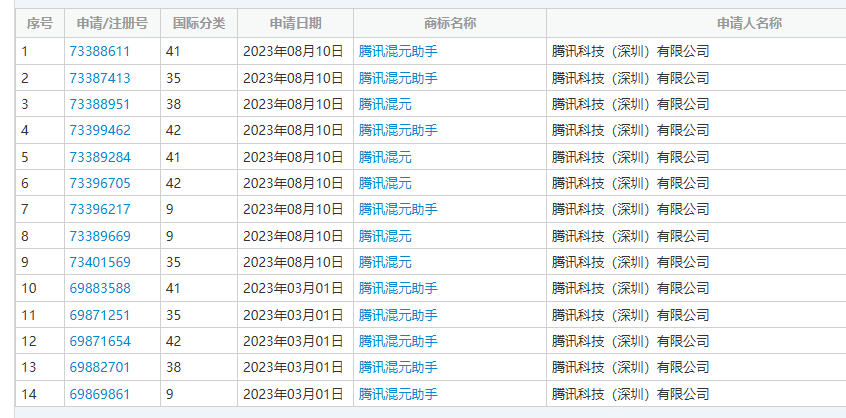 腾讯集团副总裁:近期将对外发布混元大模型,内部所有产品接入或改造