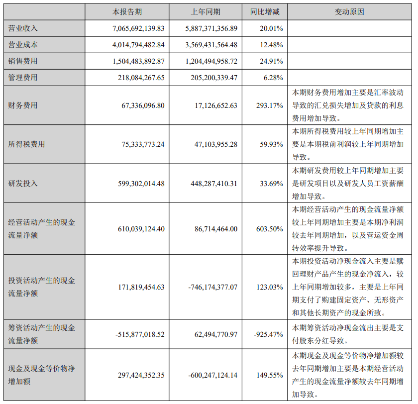 安克创新:上半年营收 70.66 亿元同比增长 20.01%,净利润同比增长 42.3%